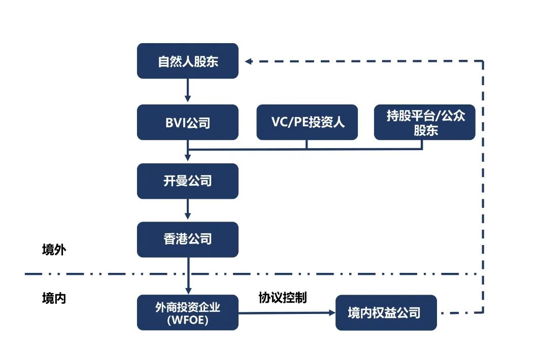 一文读懂【红筹架构】:优势、搭建流程等详解