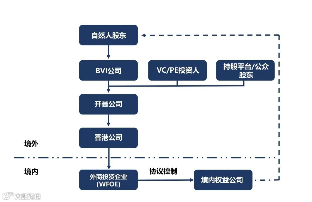 一文读懂【红筹架构】：优势、搭建流程等详解