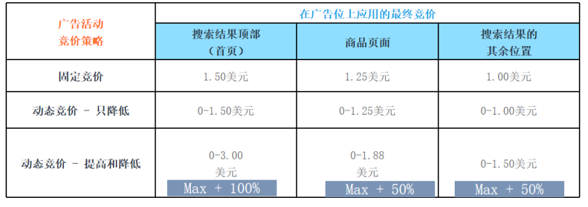 竞价技巧,你选对了吗?(亚马逊广告竞价底层逻辑)