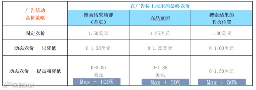 竞价技巧,你选对了吗?(亚马逊广告竞价底层逻辑)