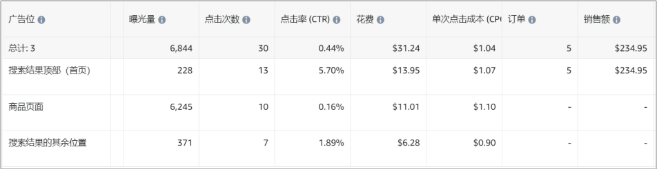 竞价技巧,你选对了吗?(亚马逊广告竞价底层逻辑)