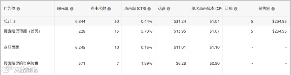 竞价技巧,你选对了吗?(亚马逊广告竞价底层逻辑)