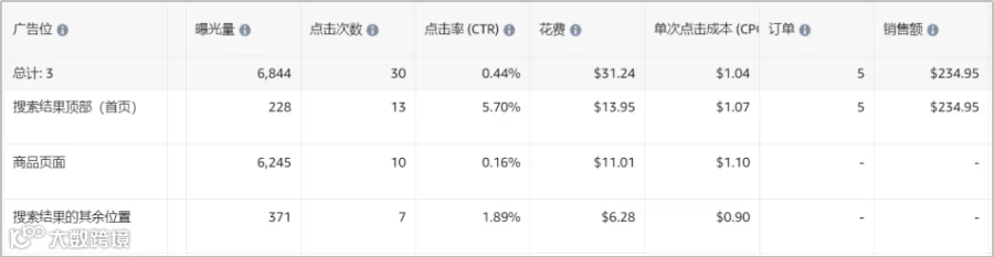 竞价技巧,你选对了吗?(亚马逊广告竞价底层逻辑)