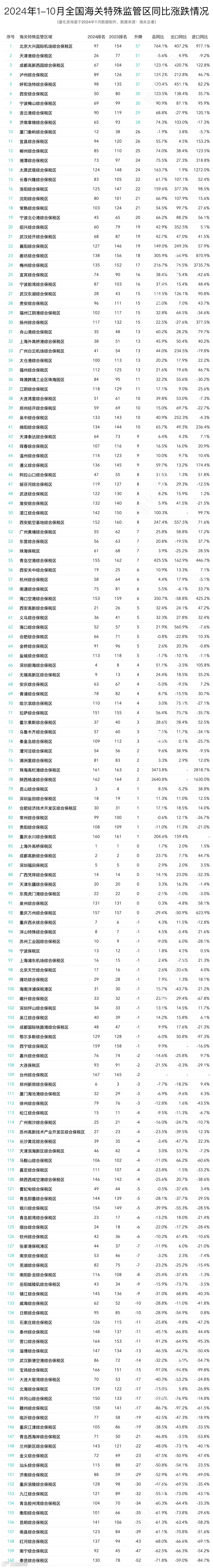 2024年10月及1-10月168个海关特殊监管区(综保区等)进出口贸易额分析及排名榜单