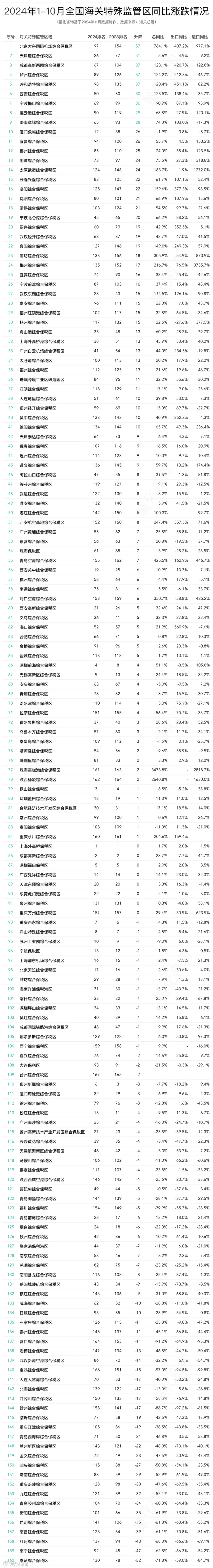 2024年10月及1-10月168个海关特殊监管区(综保区等)进出口贸易额分析及排名榜单