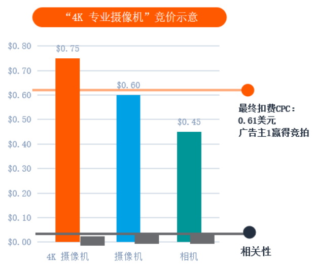竞价技巧,你选对了吗?(亚马逊广告竞价底层逻辑)