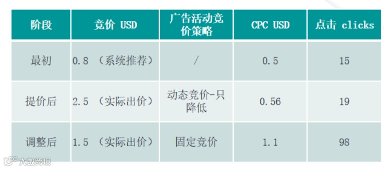 竞价技巧,你选对了吗?(亚马逊广告竞价底层逻辑)
