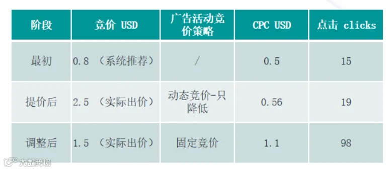 竞价技巧,你选对了吗?(亚马逊广告竞价底层逻辑)