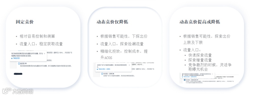 竞价技巧,你选对了吗?(亚马逊广告竞价底层逻辑)