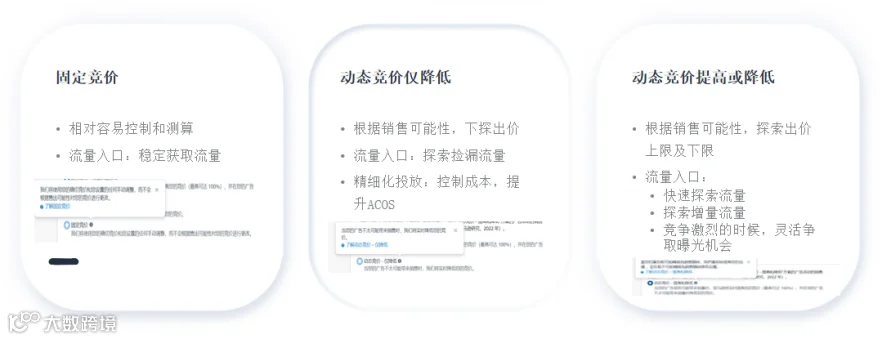 竞价技巧,你选对了吗?(亚马逊广告竞价底层逻辑)