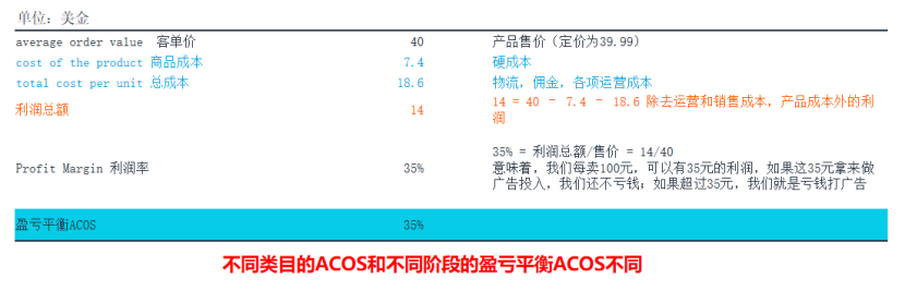 竞价技巧,你选对了吗?(亚马逊广告竞价底层逻辑)