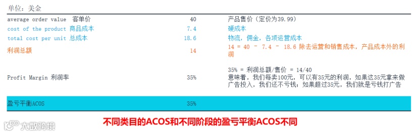 竞价技巧,你选对了吗?(亚马逊广告竞价底层逻辑)
