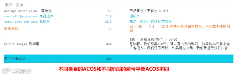竞价技巧,你选对了吗?(亚马逊广告竞价底层逻辑)