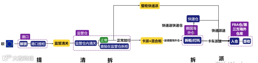 跨境干货：英欧美空海运全流程解析
