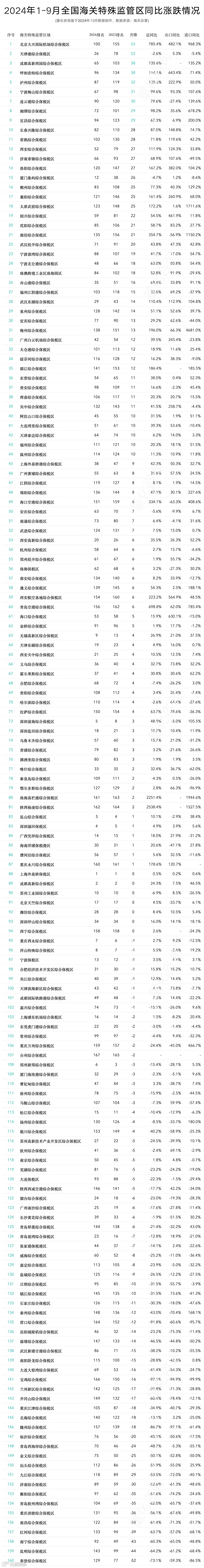 2024年9月及1-9月168个海关特殊监管区(综保区等)进出口贸易额分析及排名榜单
