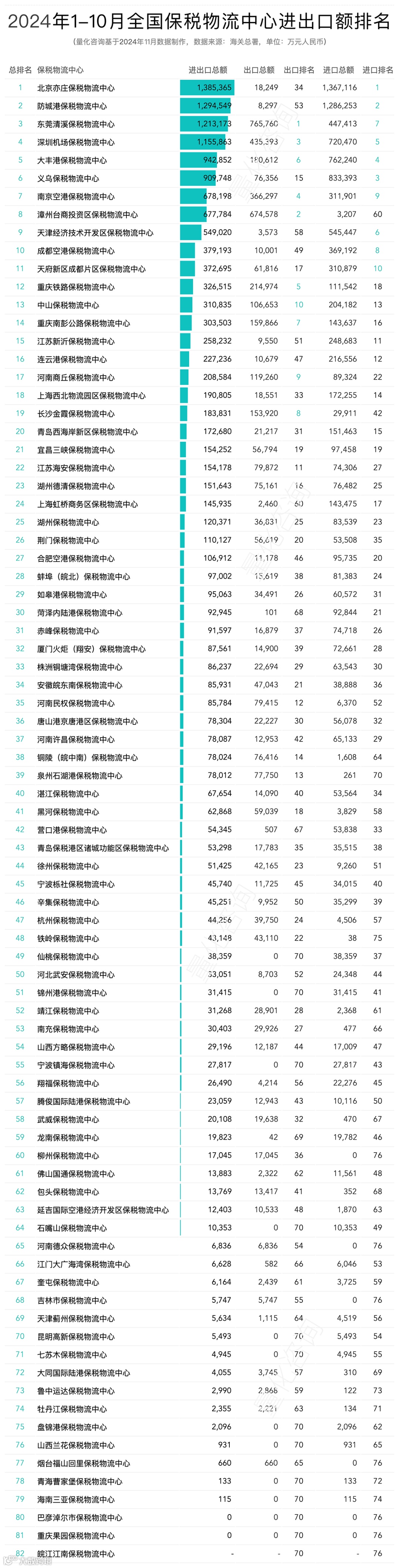 2024年10月及1-10月全国82个保税物流中心进出口额分析及排名榜单