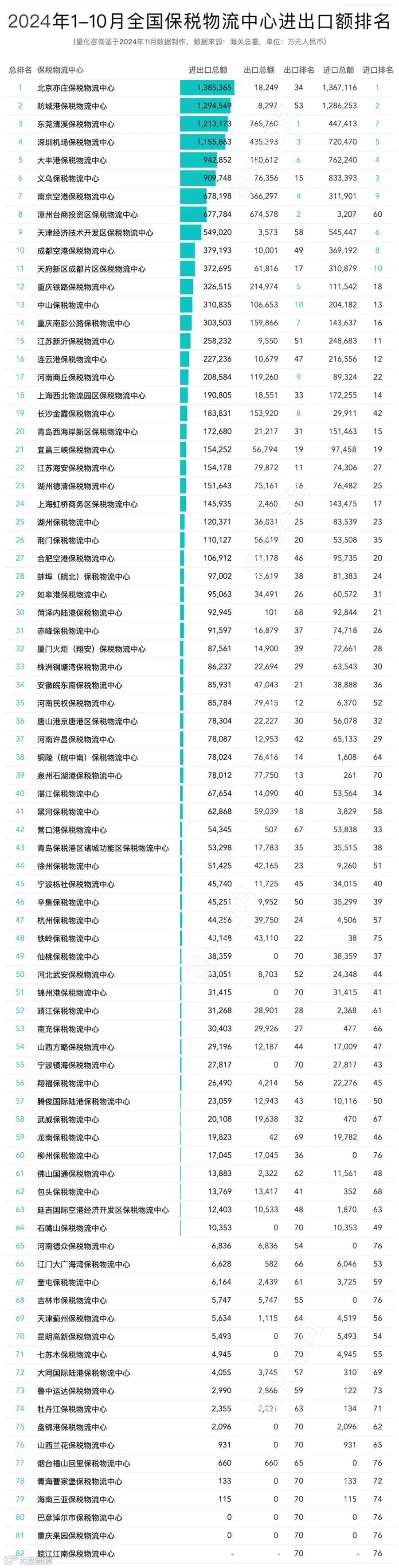 2024年10月及1-10月全国82个保税物流中心进出口额分析及排名榜单