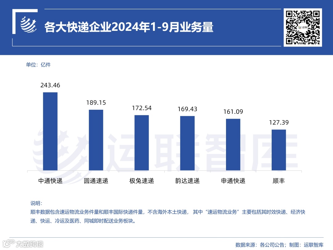 极兔做重，越跑越快！