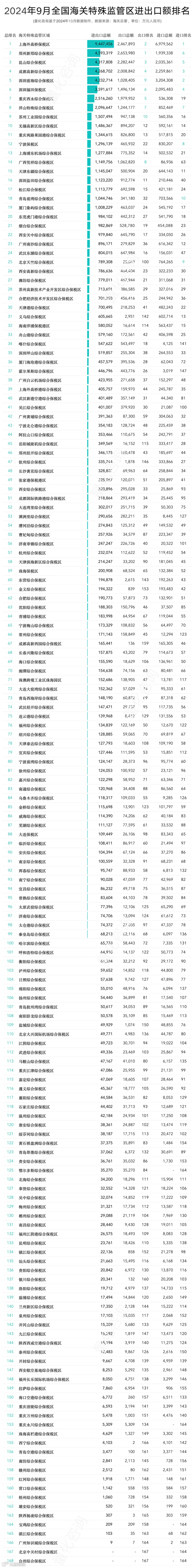 2024年9月及1-9月168个海关特殊监管区(综保区等)进出口贸易额分析及排名榜单