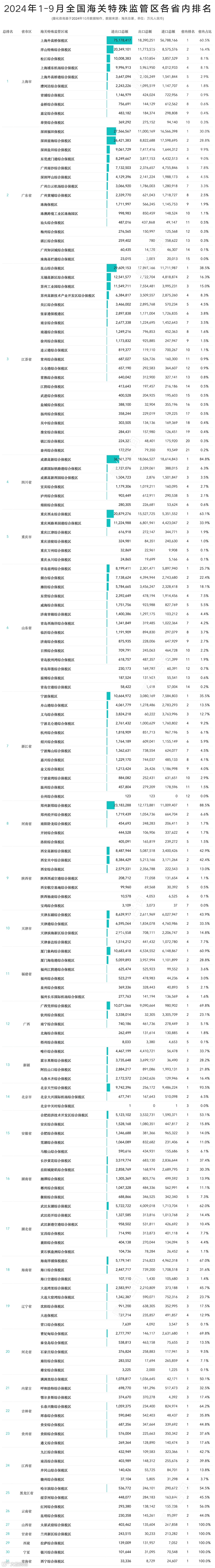 2024年9月及1-9月168个海关特殊监管区(综保区等)进出口贸易额分析及排名榜单