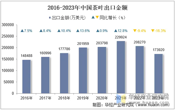 367542吨出口量!中国茶叶征服老外味蕾