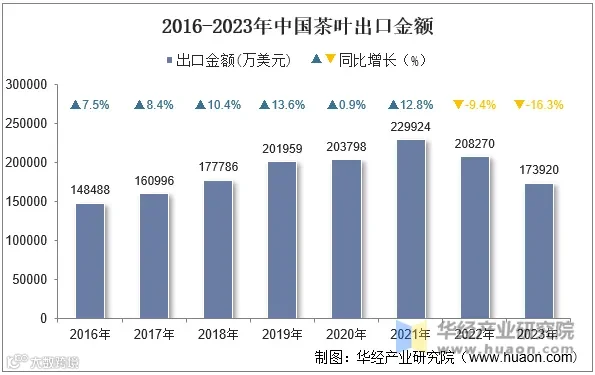 367542吨出口量！中国茶叶征服老外味蕾