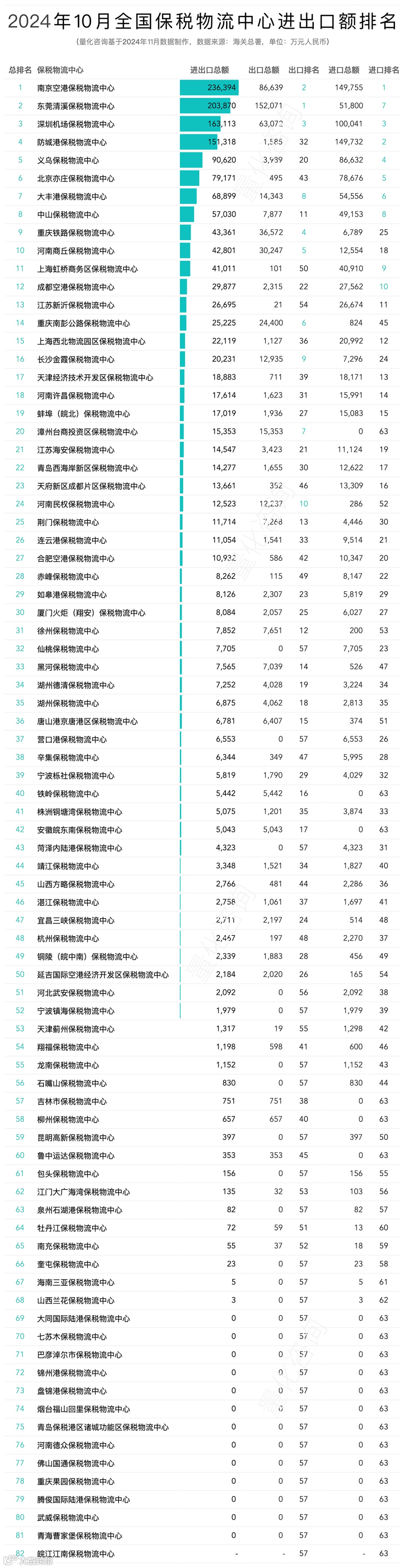 2024年10月及1-10月全国82个保税物流中心进出口额分析及排名榜单