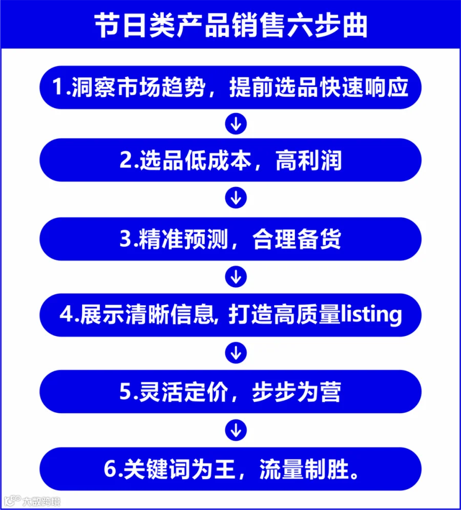 快收藏！亚马逊节日类爆品打造思路