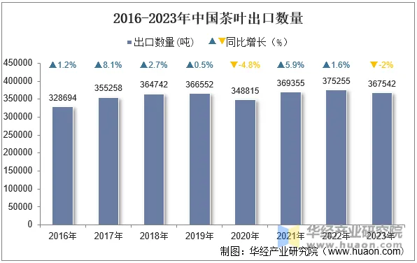367542吨出口量!中国茶叶征服老外味蕾