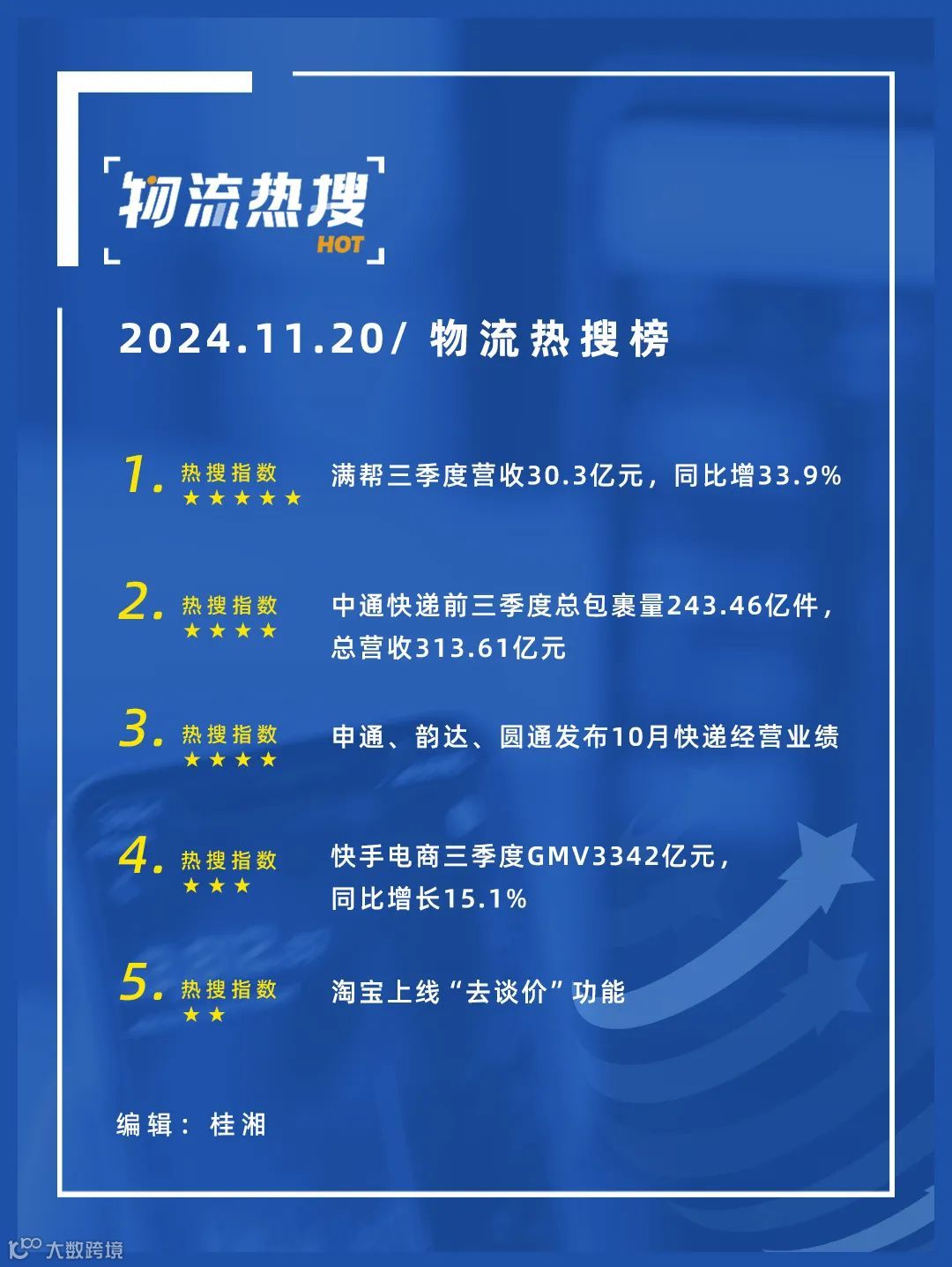 【今日物流热搜榜】满帮Q3营收30亿元，同比增34%；中通快递前三季度总包裹量243亿件；申通、韵达、圆通10月快递单票收入下滑