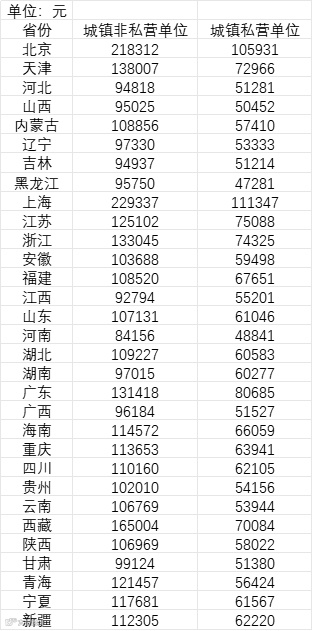 31省平均工资公布，这就全国平均月薪过万了？