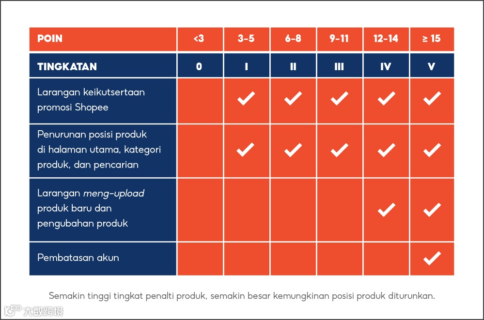 Shopee该站更新罚分规则；Lazada、Temu等卖家注意，泰国严查廉价商品涌入；97%的Shopee联盟会员支持本地卖家
