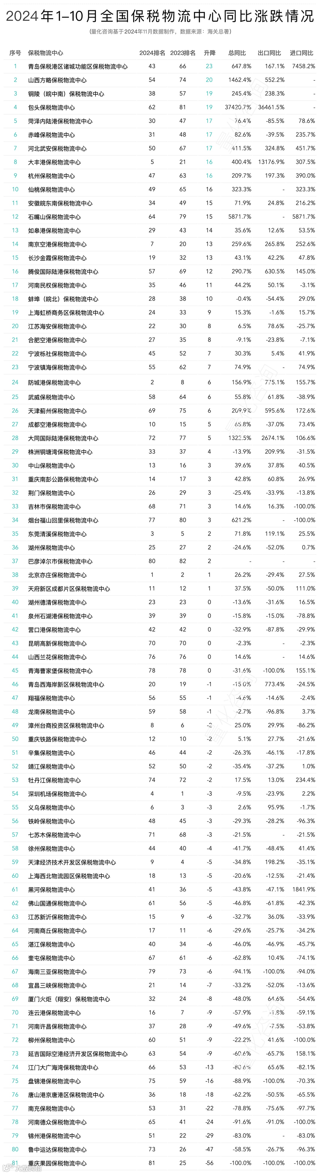 2024年10月及1-10月全国82个保税物流中心进出口额分析及排名榜单
