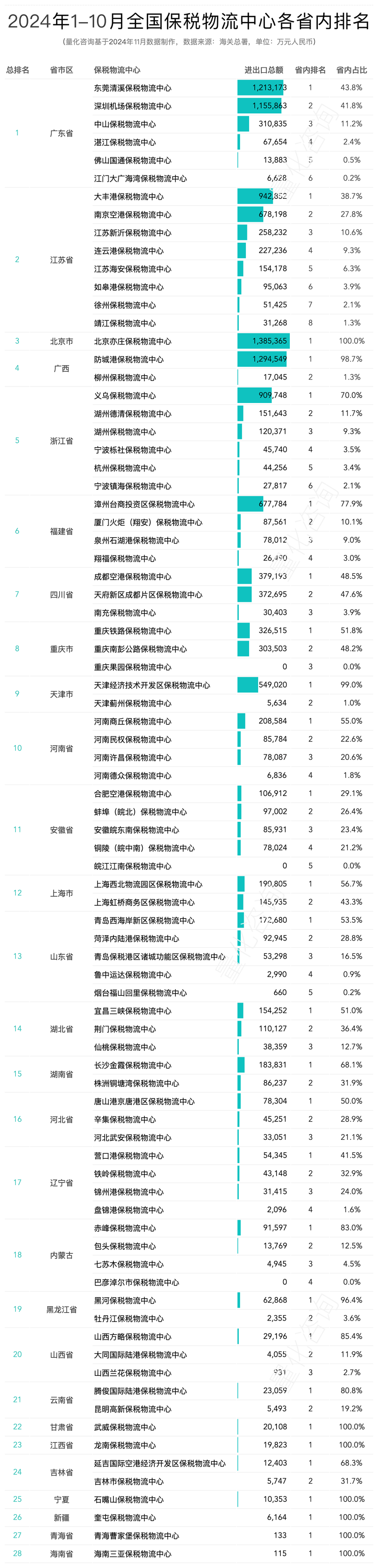 2024年10月及1-10月全国82个保税物流中心进出口额分析及排名榜单
