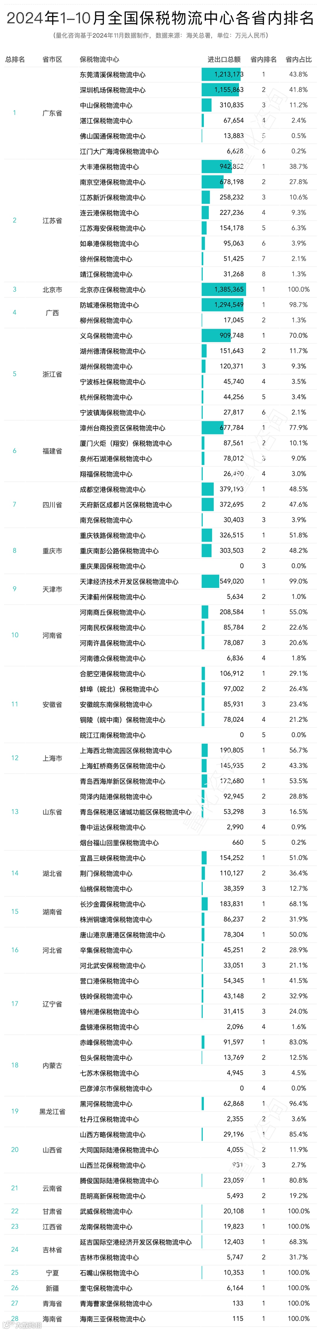 2024年10月及1-10月全国82个保税物流中心进出口额分析及排名榜单