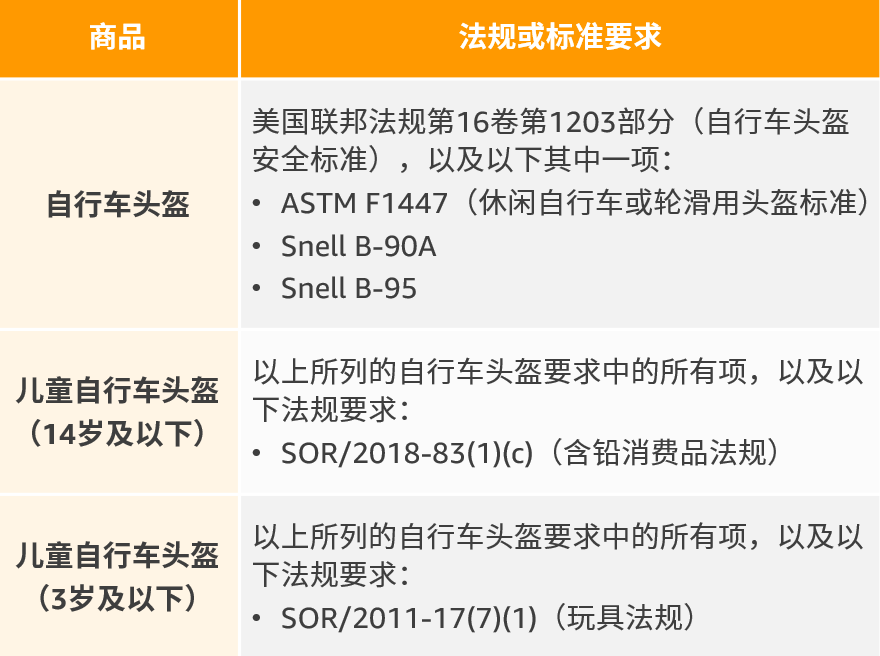 “自行车头盔”和“个人漂浮设备（PFD）”，请销售这2大品类的加拿大卖家引起关注！