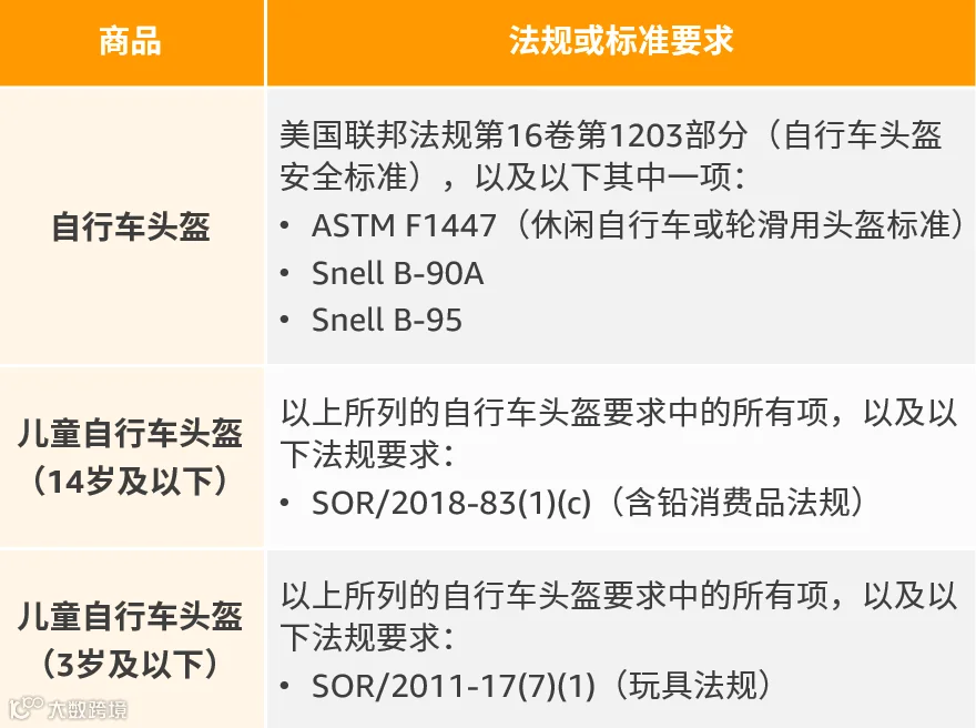 “自行车头盔”和“个人漂浮设备（PFD）”，请销售这2大品类的加拿大卖家引起关注！
