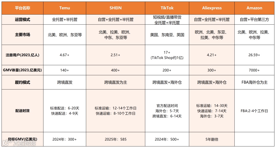 跨境电商“出海四小龙”的背后：物流困局大揭秘！