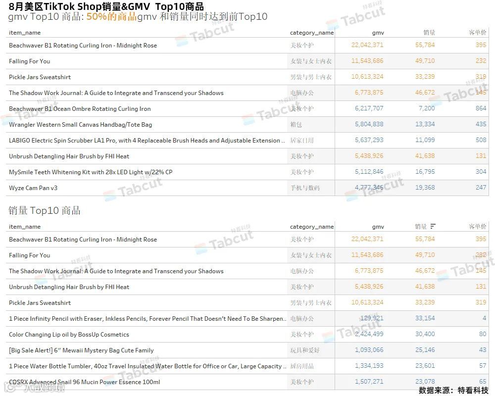 美区暴增,商品销量月增长高达163%!8月TikTok Shop美区月报
