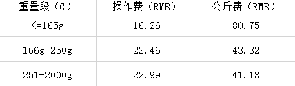 Wish物流有变化,多个国家有调整!