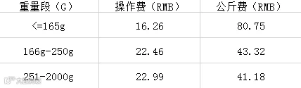 Wish物流有变化，多个国家有调整！