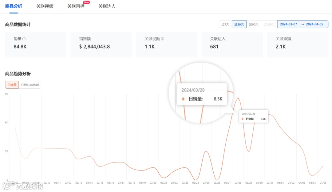 美妆界的新霸主：突破红海，TikTok销售冠军诞生，周销售额超93万