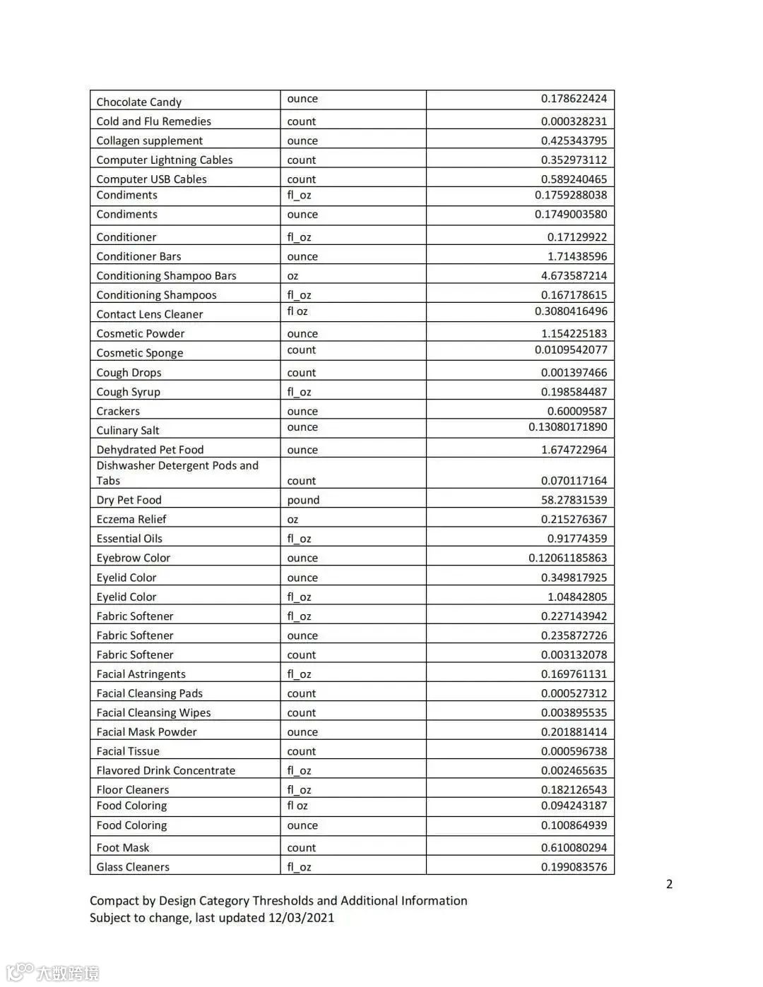 如何申请亚马逊气候承诺友好认证（Climate Pledge Friendly）-- Compact by Design 篇