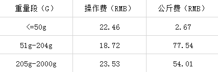 Wish物流有变化,多个国家有调整!