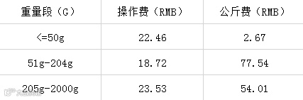 Wish物流有变化，多个国家有调整！