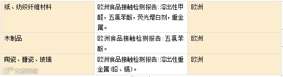 快速办理FCM认证，确保食品接触材料安全合规，避免销售风险