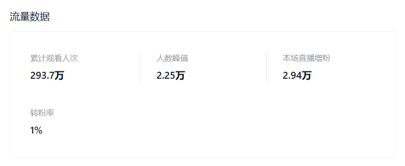 206万美金！TikTok英区单场直播抢先美区完成200万美金大关