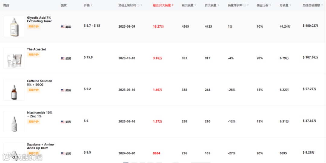 震撼!月销29.4万件,平价单品销售额飙至308.86万美元的爆单策略