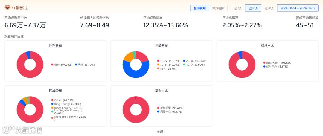 特看数据AI能力升级，预测视频粉丝画像完播率等，欢迎拿自家数据来验