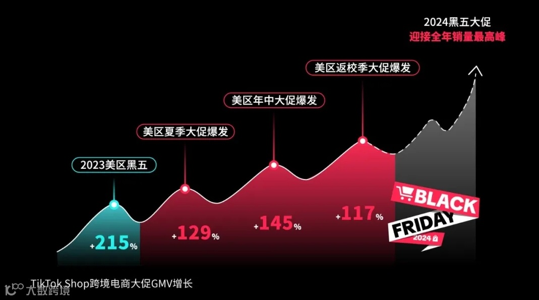 抢滩黑五:TikTok Shop领跑内容电商,全力冲刺年度GMV巅峰之战